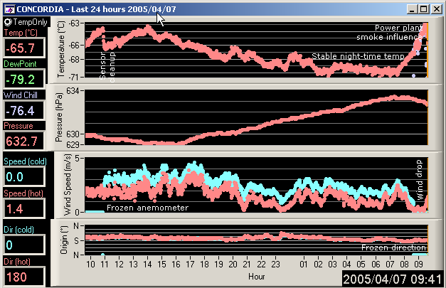 [ConcordiAWSday2.png]
Concordia weather station acquisition screenshot (Javascript animation) with some commented events. The blue plot is the windchill.